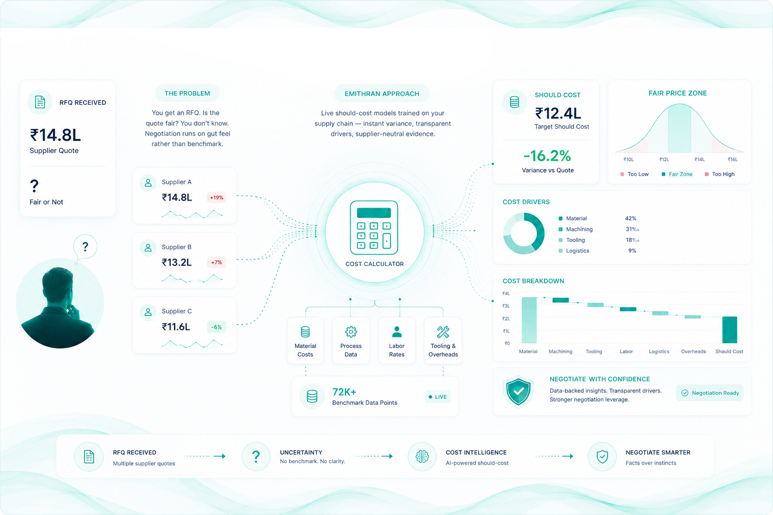 Cost intelligence card