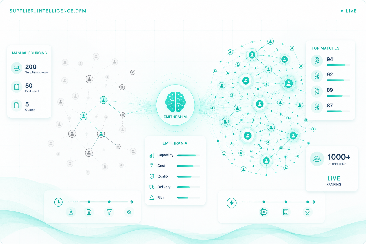 Supplier network